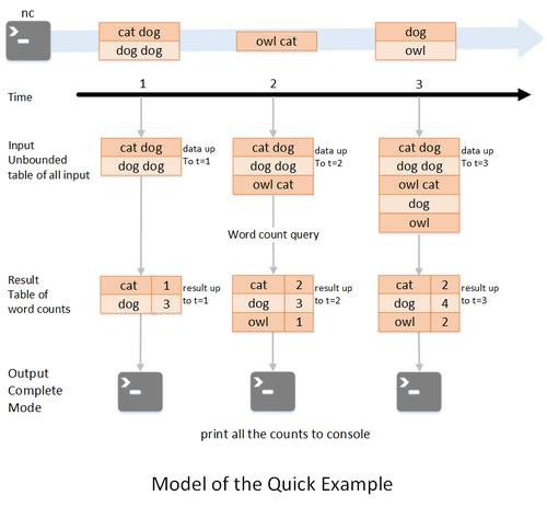 Iceberg从入门到精通系列之二十四：Spark Structured Streaming