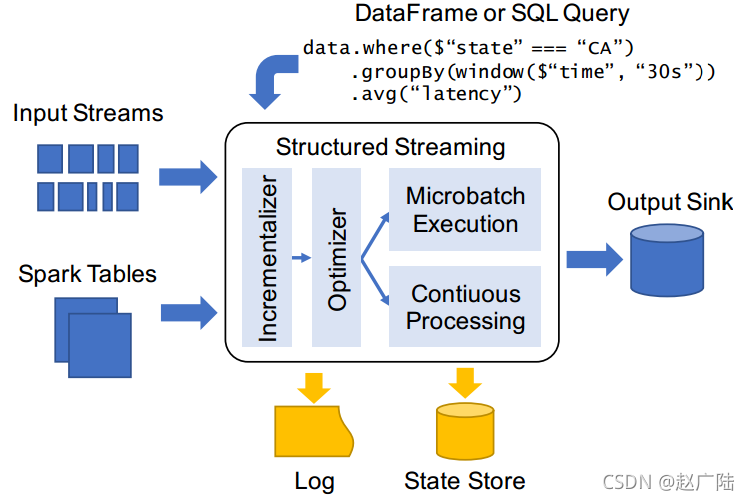 Iceberg从入门到精通系列之二十四：Spark Structured Streaming