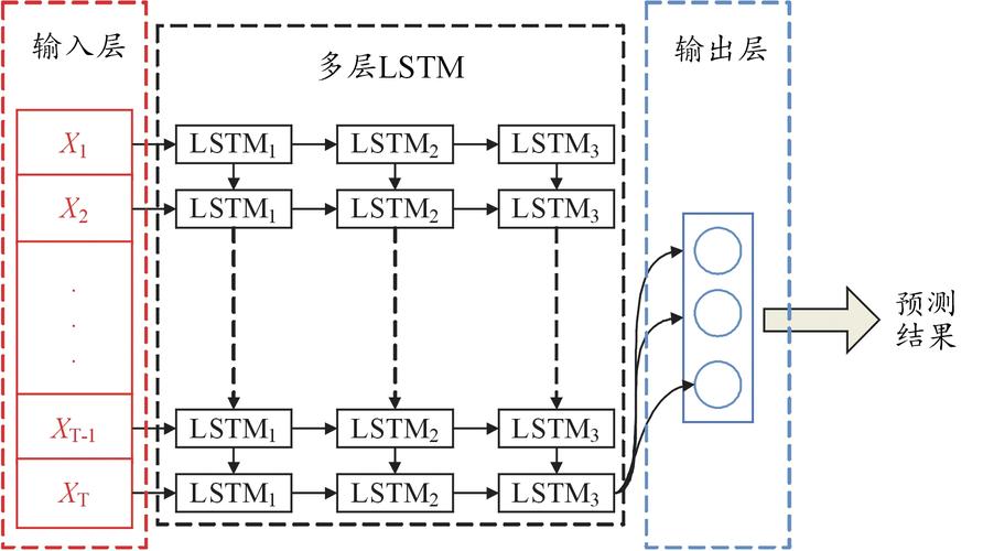 lstm轴承寿命预测