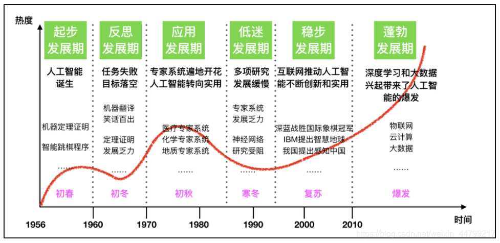 AI趋势（01）人工智能发展史简介