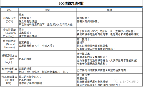 如何提高soc算法精度
