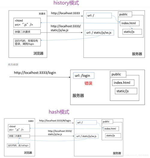 vue3切换路由模式——Hash 、histoary