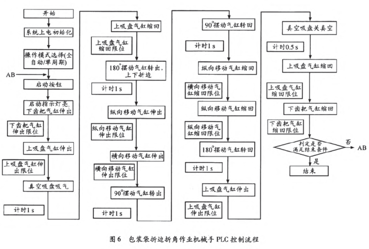 自动化开展思路