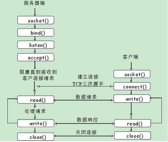 c语言如何与云服务器
