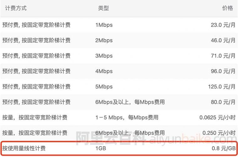 阿里云服务器按流量付费