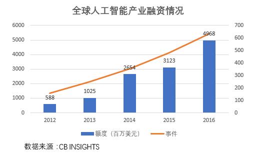 未来AI 技术发展趋势