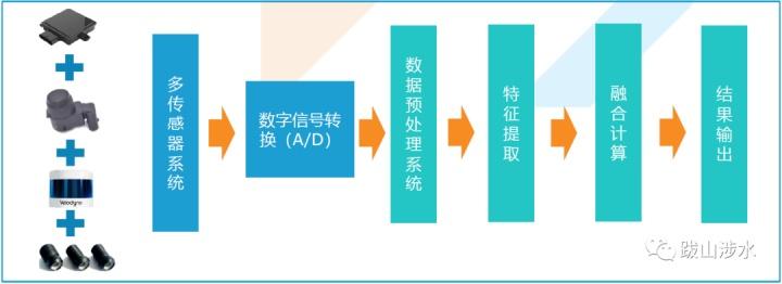 多传感器数据融合技术