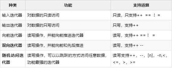 23 标准模板库STL之迭代器