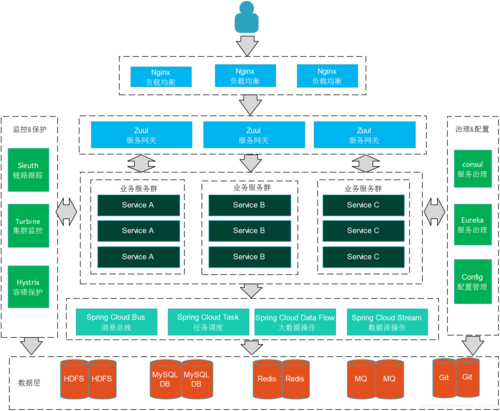Spring Boot 与 Spring Cloud:微服务架构的完美结合