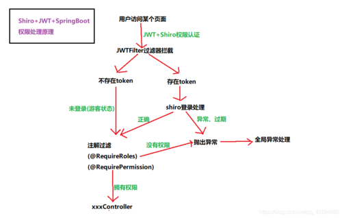 在Spring Boot和Vue中实现请求过滤器以验证请求头中的Token