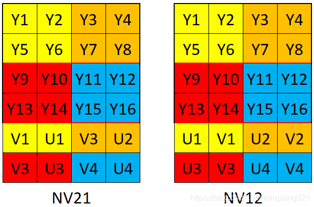 浅析YUV422/YUV420模式
