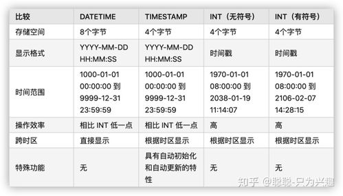 MSQL中DATETIME或TIMESTAMP的区别
