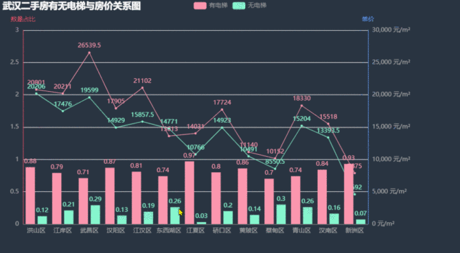 Python杭州二手房源爬虫数据可视化分析大屏全屏系统 开题报告