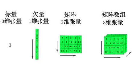 深度学习中的“张量”怎么理解呢?