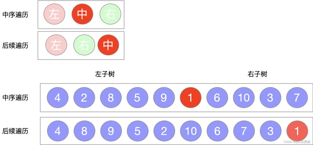 代码随想录算法训练营Day18 | 513. 找树左下角的值、112.路径总和、106.从中序与后序遍历序列构造二叉树