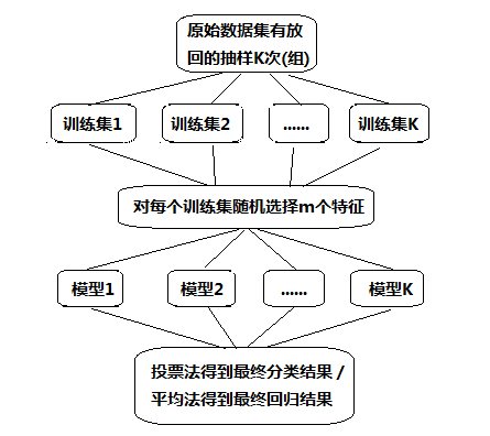 随机森林回归算法讲解