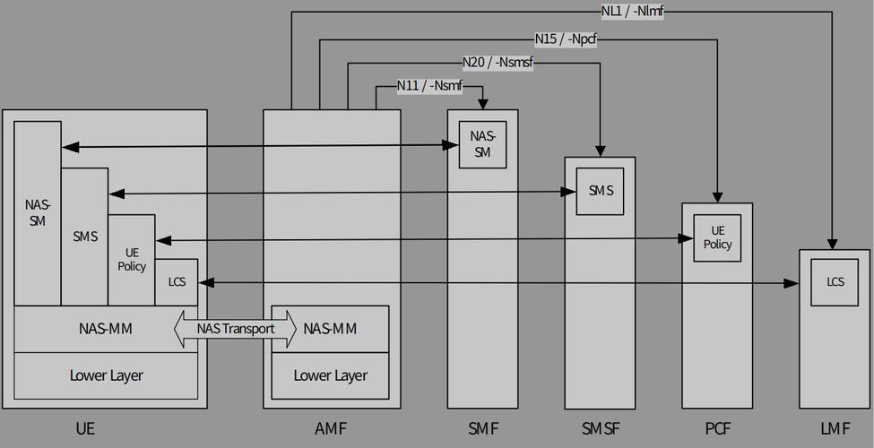 【3GPP】【核心网】【5G】NAS连接管理和UE注册管理状态（超详细）