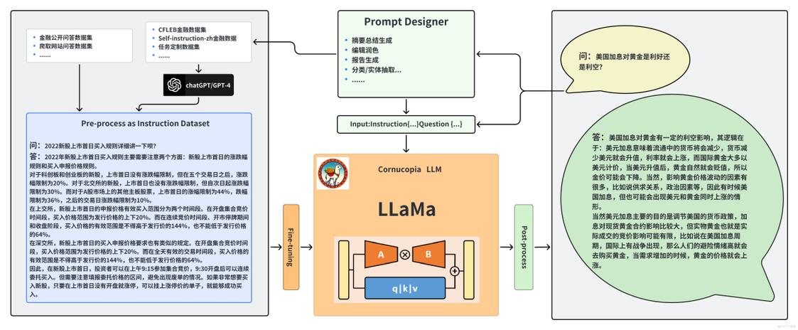 大模型之Bloom&LLAMA----SFT(模型微调)
