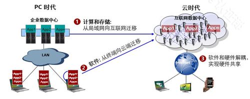 云服务器维护常识
