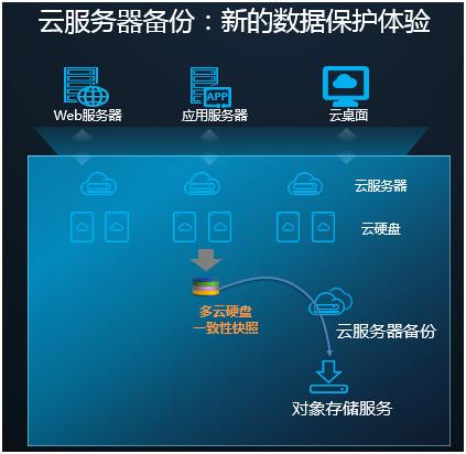 云服务器复制虚拟机