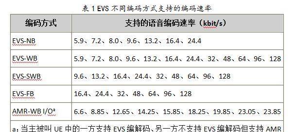 语音编码技术，AMR、AMR-NB、AMR-WB、EVS总结