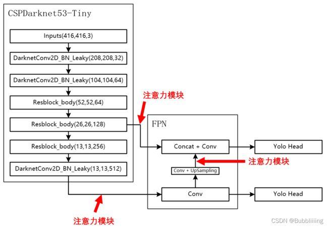 ECA 注意力模块 原理分析与代码实现