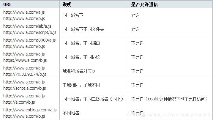 前后端分离常见跨域问题及解决方法