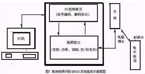 射频识别(RFID)技术的基本原理、特性、发展和应用