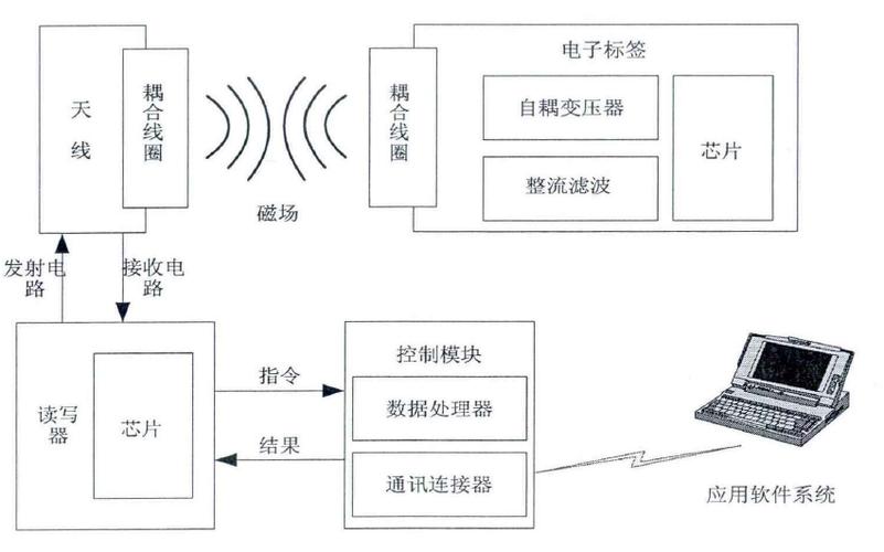 射频识别(RFID)技术的基本原理、特性、发展和应用