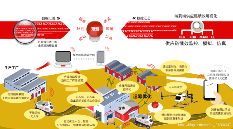 AI大模型在物流和供应链管理中的应用