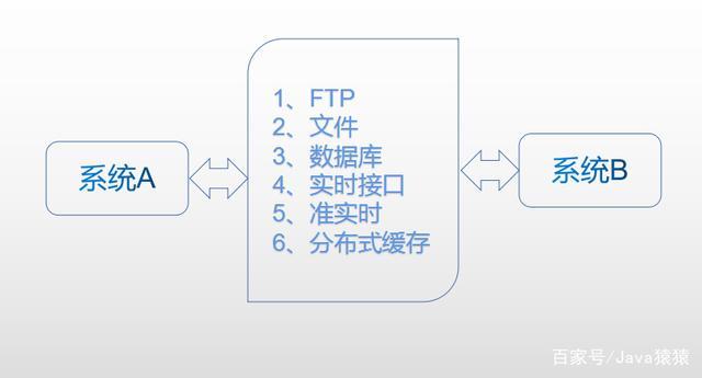 API接口实现自动化数据同步