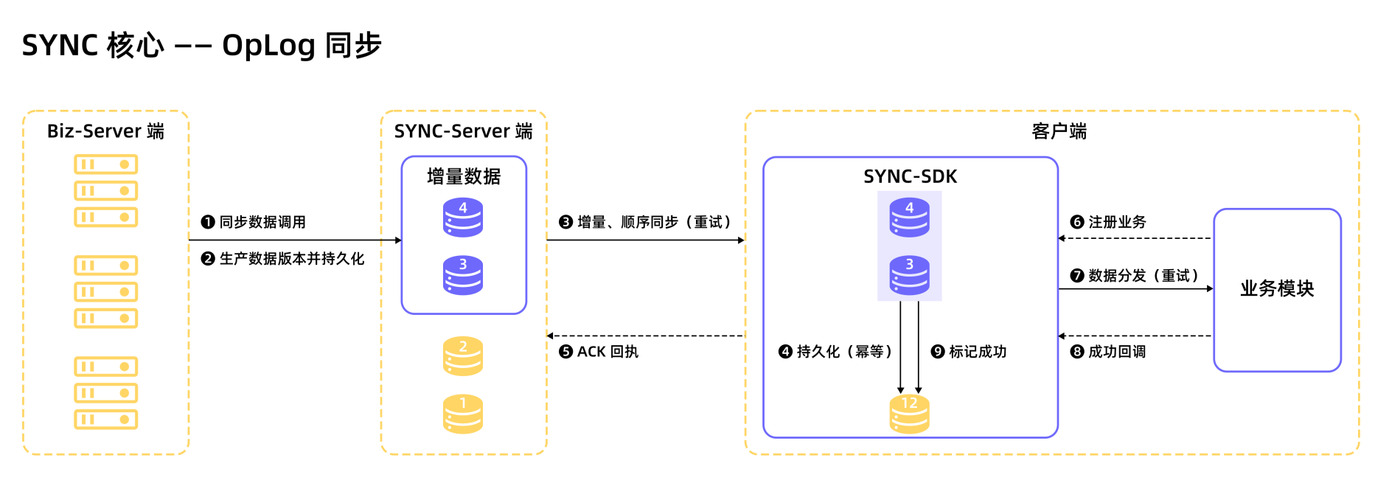 API接口实现自动化数据同步