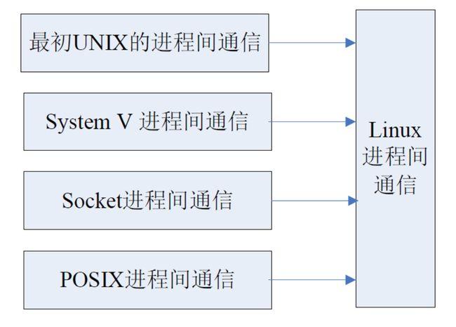 Linux--进程通信