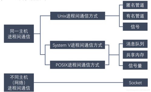 Linux--进程通信