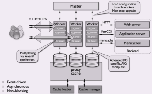 linux部署nginx