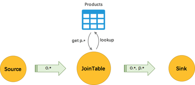 【大数据】Flink SQL 语法篇（五）：Regular Join、Interval Join