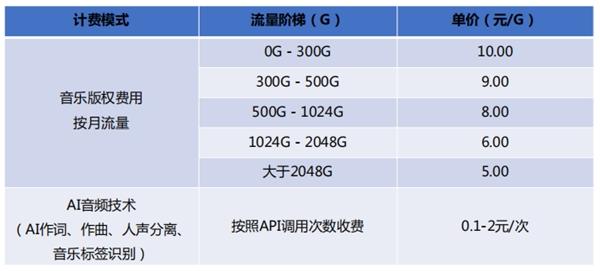 华为云服务器流量收费吗