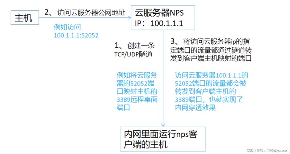 怎么更改云服务器的访问端口号「怎么更改云服务器的访问端口号码」  第1张