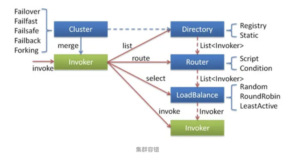 Dubbo的负载均衡策略有哪些?它们是如何实现的?Dubbo的容错机制是怎样的?有哪些容错策略?