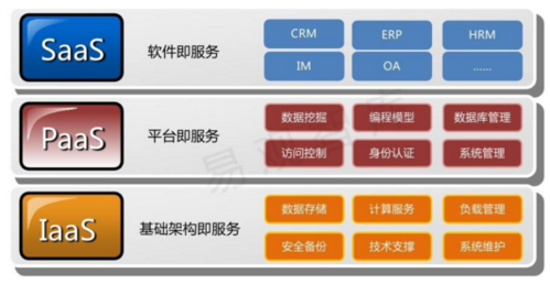 SaaS(Software as a Service)化系统是一种基于云计算模式提供软件服务的架构。它
