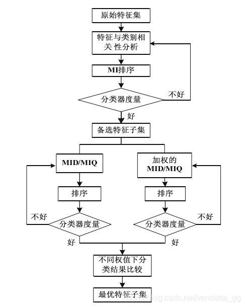 使用python中的pymrmr模块来进行特征提取，深入学习mRMR（最大相关最小冗余准则）