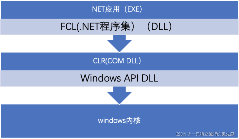 C#入门及进阶教程| Windows编程（一）Windows应用的基本概念及开发步骤