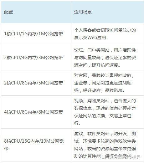 云服务器的带宽配置