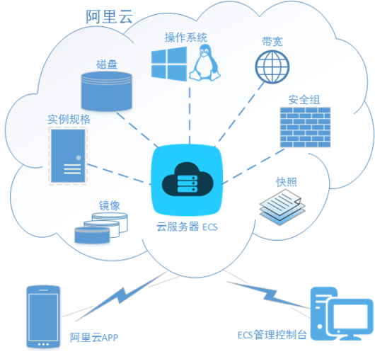 阿里云ecsftp服务器搭建