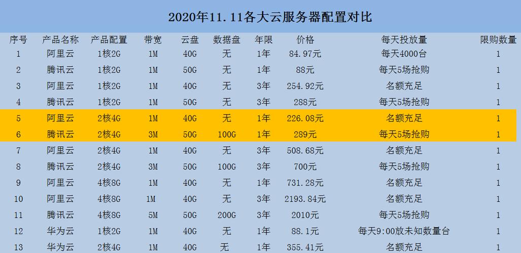 主流云服务器租赁费用