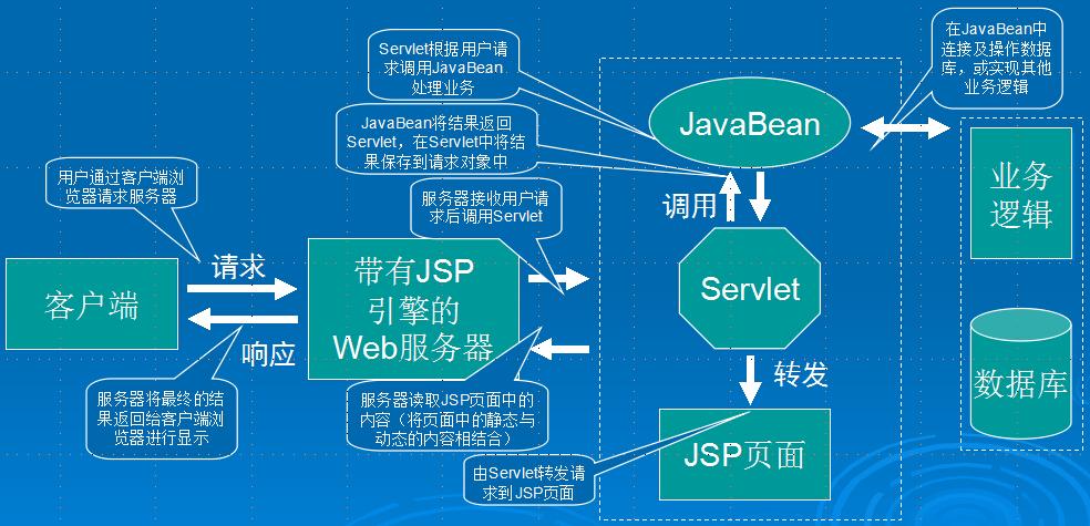 Java web 开发常用的框架详解