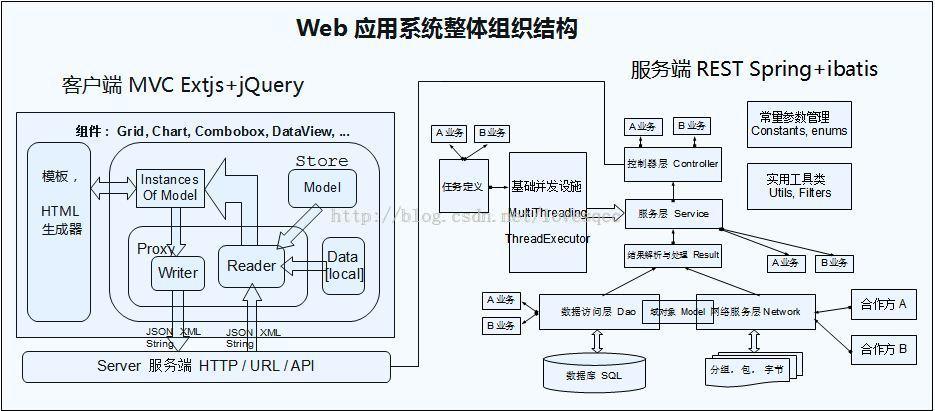 Java web 开发常用的框架详解