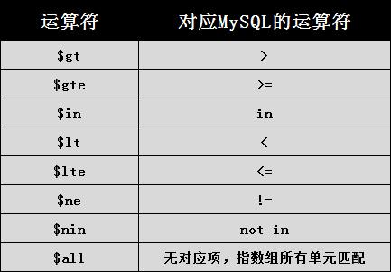 MongoDB聚合运算符：$exp