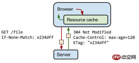 Http 缓存之 Cache-Control 介绍