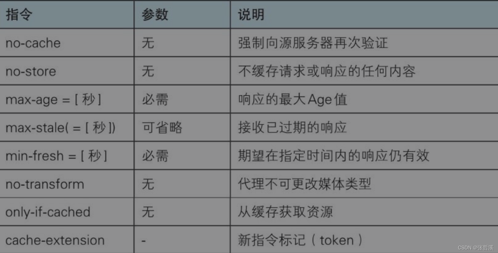 Http 缓存之 Cache-Control 介绍